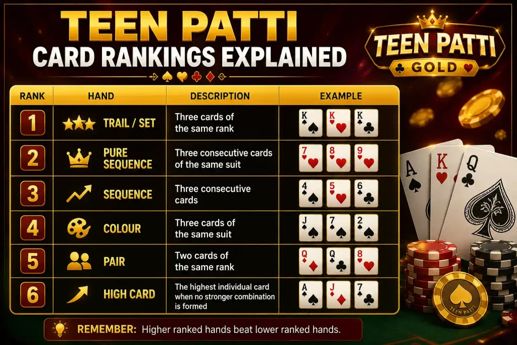 Teen Patti Card Rankings Explained